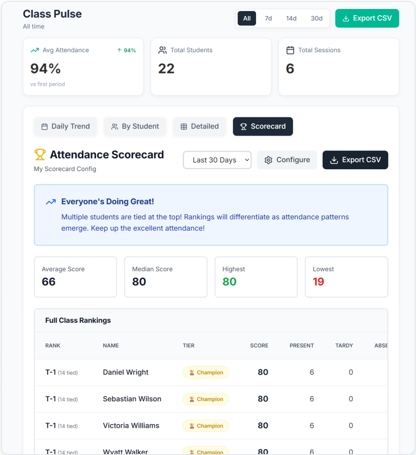Attendance scorecard showing student rankings, tier badges, and point totals